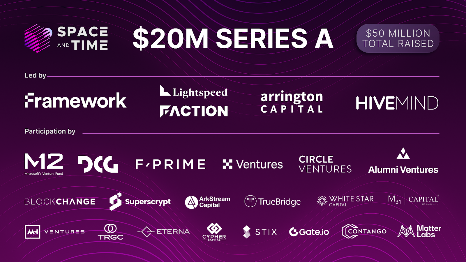 Space and Time Labs announcing their $20 million Series A funding round with logos of Framework Ventures, Lightspeed Faction, Arrington Capital, Hivemind Capital, and Dispersion Capital. The image represents the growth of Space and Time from a blockchain data infrastructure provider to a leader in AI-blockchain .